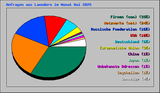 Anfragen aus Laendern im Monat Mai 2025