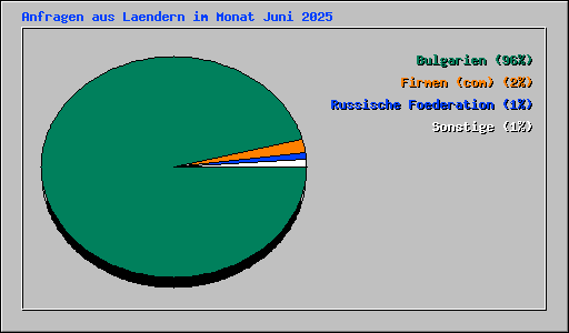Anfragen aus Laendern im Monat Juni 2025