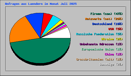 Anfragen aus Laendern im Monat Juli 2025