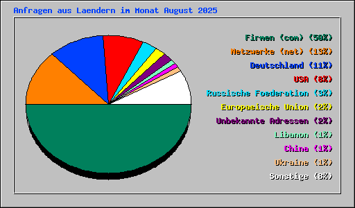 Anfragen aus Laendern im Monat August 2025