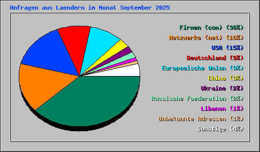 Anfragen aus Laendern im Monat September 2025