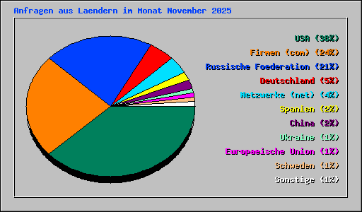 Anfragen aus Laendern im Monat November 2025
