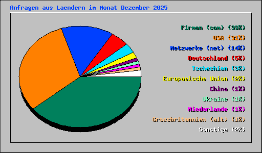 Anfragen aus Laendern im Monat Dezember 2025