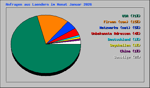 Anfragen aus Laendern im Monat Januar 2026