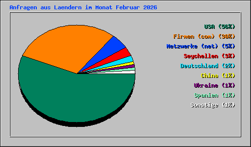 Anfragen aus Laendern im Monat Februar 2026