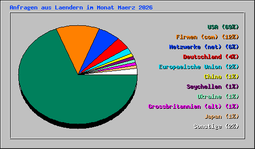 Anfragen aus Laendern im Monat Maerz 2026