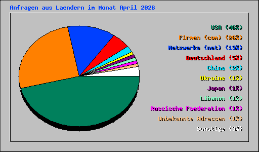 Anfragen aus Laendern im Monat April 2026