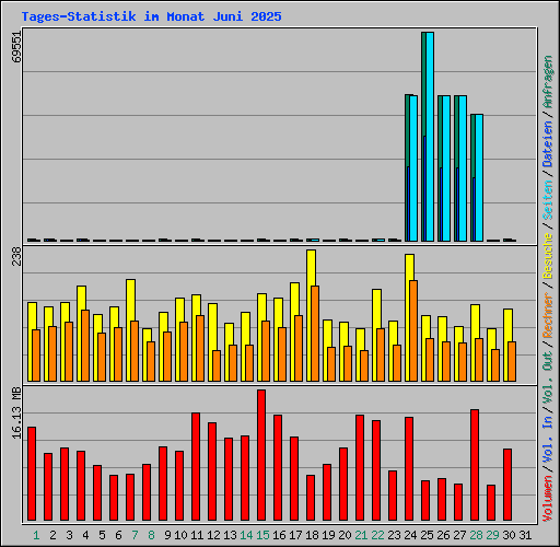 Tages-Statistik im Monat Juni 2025