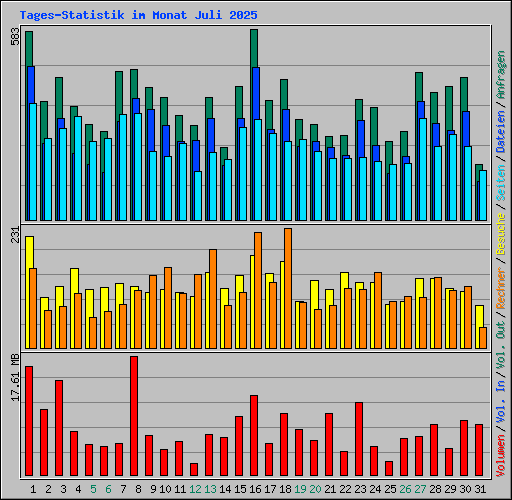 Tages-Statistik im Monat Juli 2025
