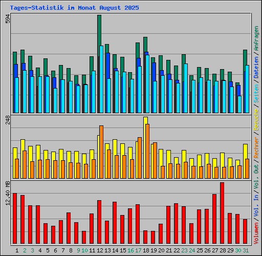 Tages-Statistik im Monat August 2025
