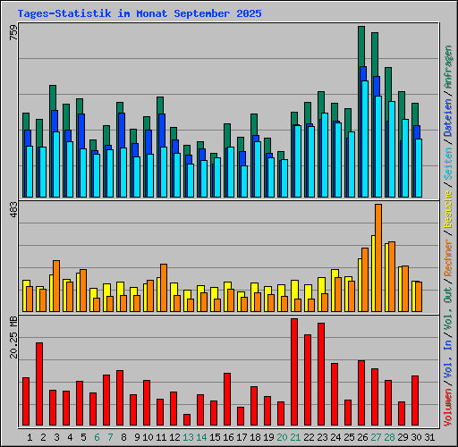 Tages-Statistik im Monat September 2025