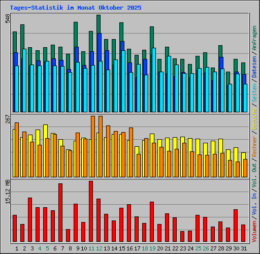 Tages-Statistik im Monat Oktober 2025