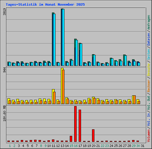 Tages-Statistik im Monat November 2025