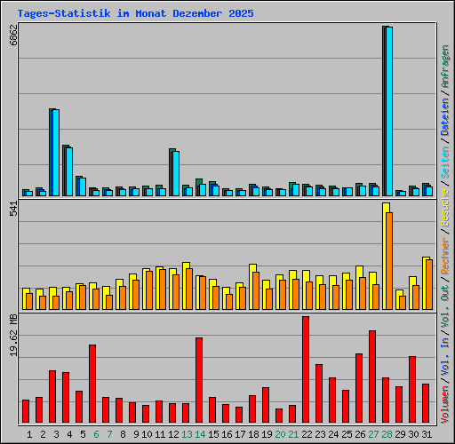 Tages-Statistik im Monat Dezember 2025