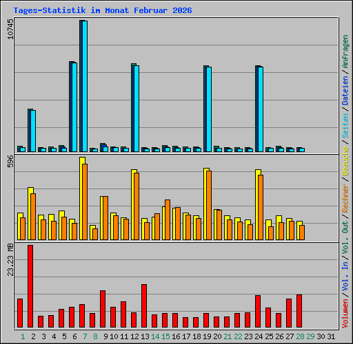 Tages-Statistik im Monat Februar 2026