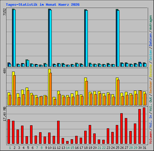 Tages-Statistik im Monat Maerz 2026