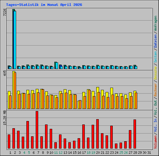 Tages-Statistik im Monat April 2026