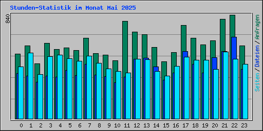Stunden-Statistik im Monat Mai 2025