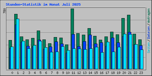 Stunden-Statistik im Monat Juli 2025