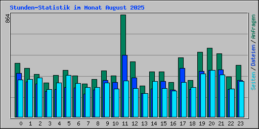 Stunden-Statistik im Monat August 2025