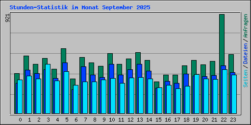 Stunden-Statistik im Monat September 2025