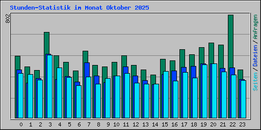 Stunden-Statistik im Monat Oktober 2025
