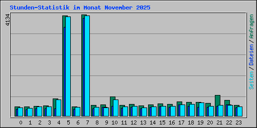 Stunden-Statistik im Monat November 2025