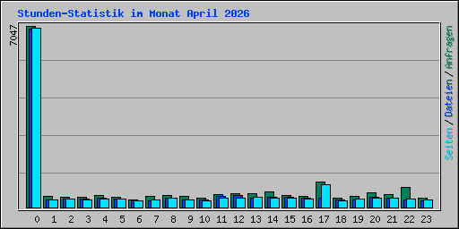 Stunden-Statistik im Monat April 2026
