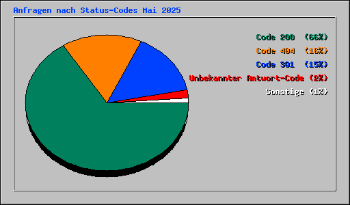 Anfragen nach Status-Codes Mai 2025