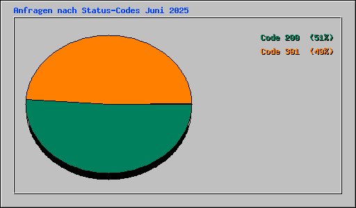 Anfragen nach Status-Codes Juni 2025