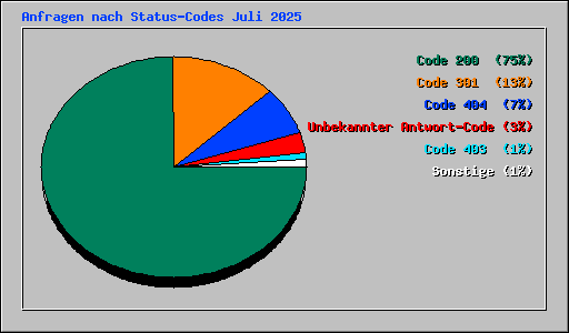 Anfragen nach Status-Codes Juli 2025