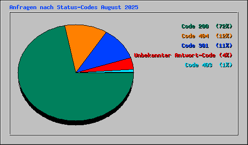 Anfragen nach Status-Codes August 2025