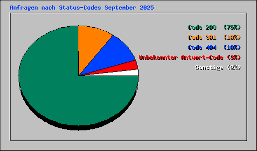 Anfragen nach Status-Codes September 2025