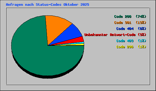 Anfragen nach Status-Codes Oktober 2025