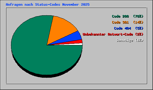 Anfragen nach Status-Codes November 2025