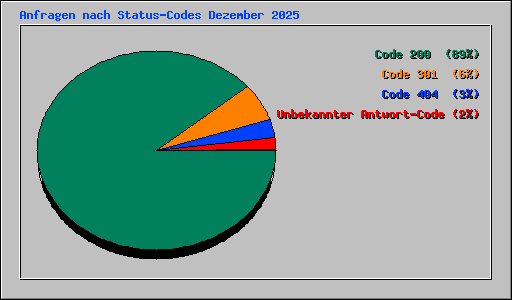 Anfragen nach Status-Codes Dezember 2025