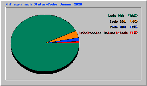 Anfragen nach Status-Codes Januar 2026