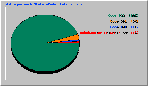 Anfragen nach Status-Codes Februar 2026